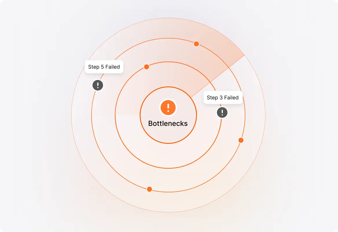 Identify Process Bottlenecks workflow illustration