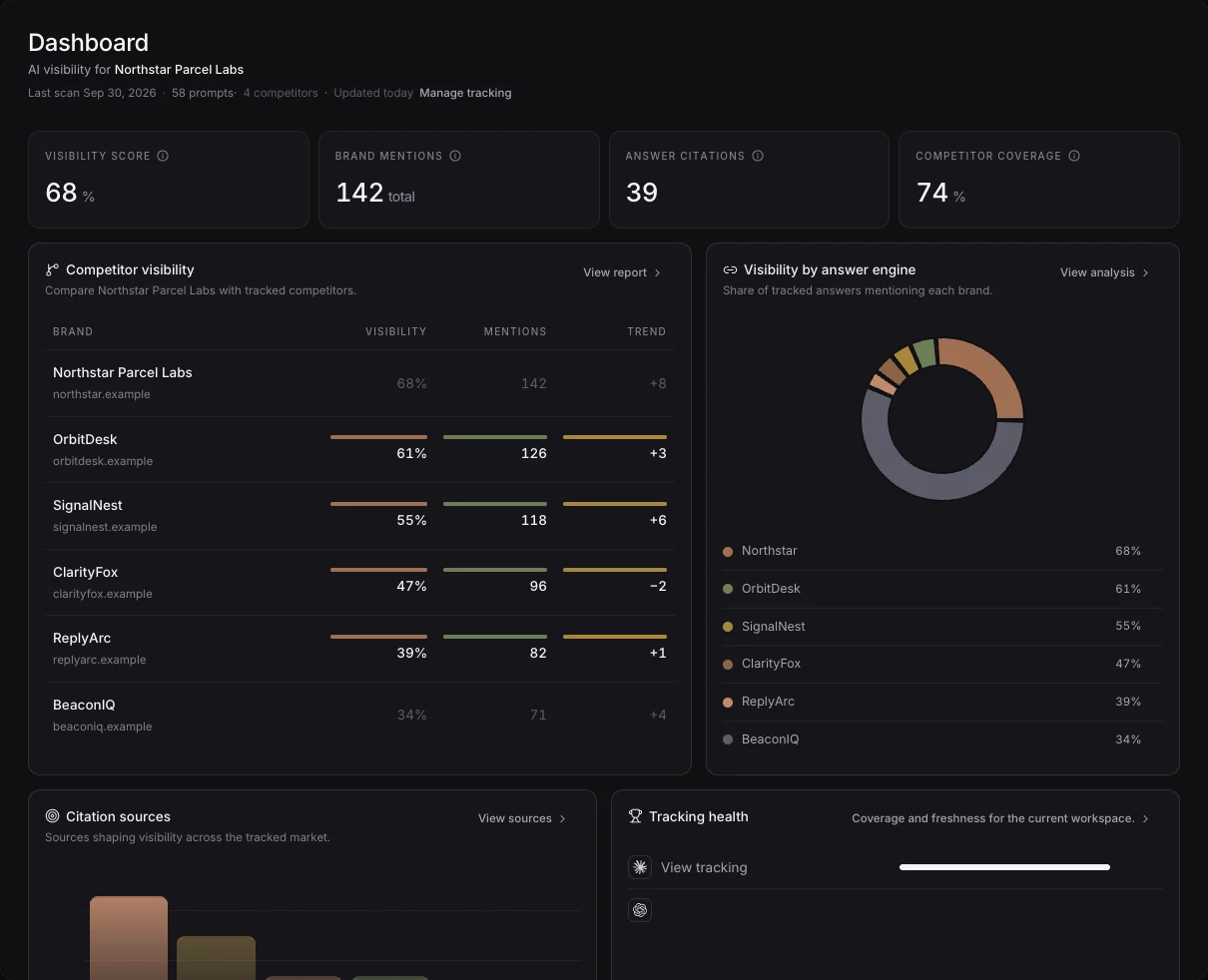 Northstar HappyFox AEO dashboard with visibility, mentions, citations, competitor coverage, and AI-engine trends