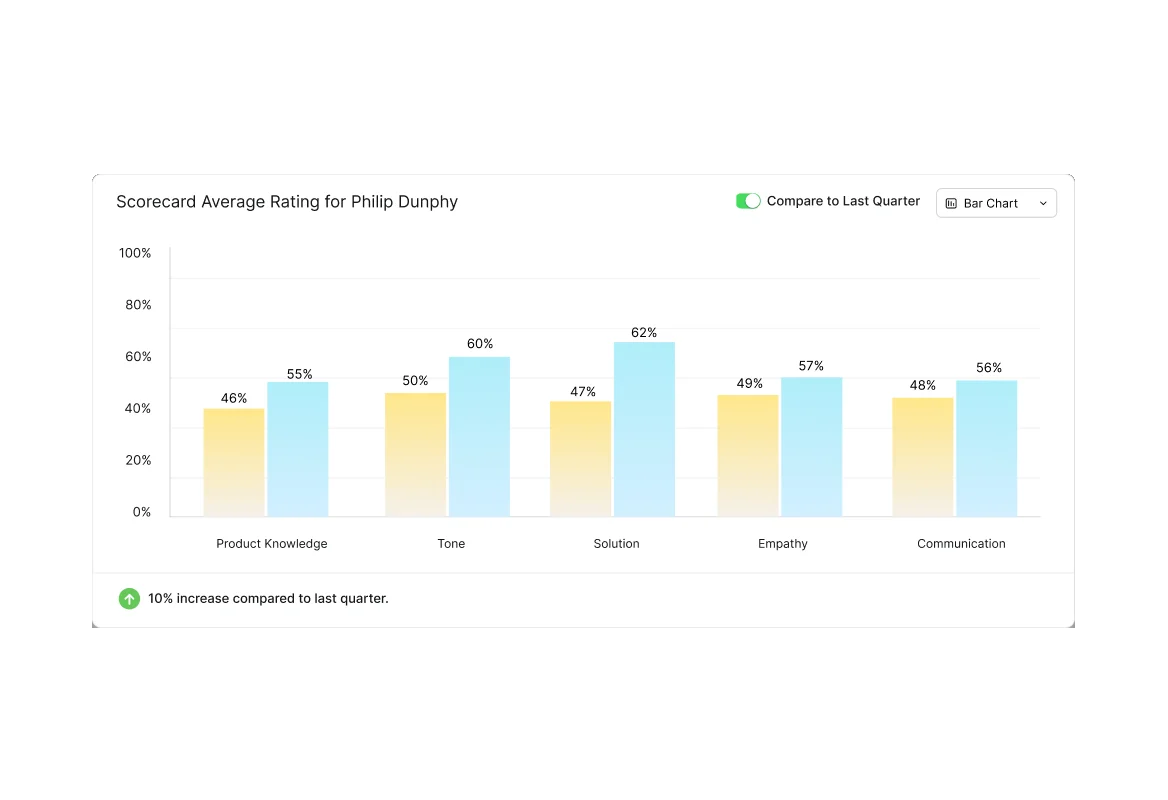 HappyFox Rise agent feedback chart comparing quality criteria across quarters