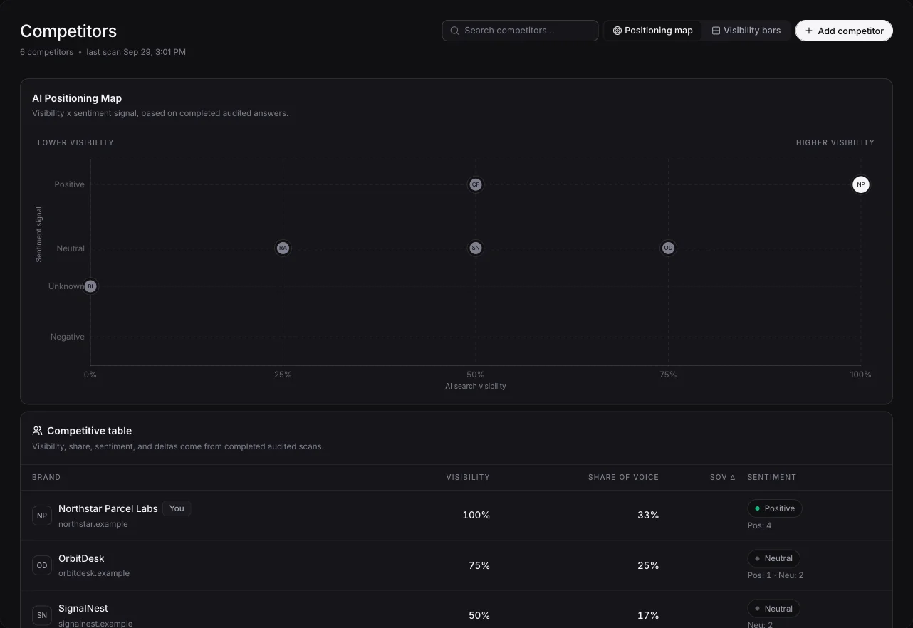 Northstar competitive visibility chart and comparison table for tracked brands