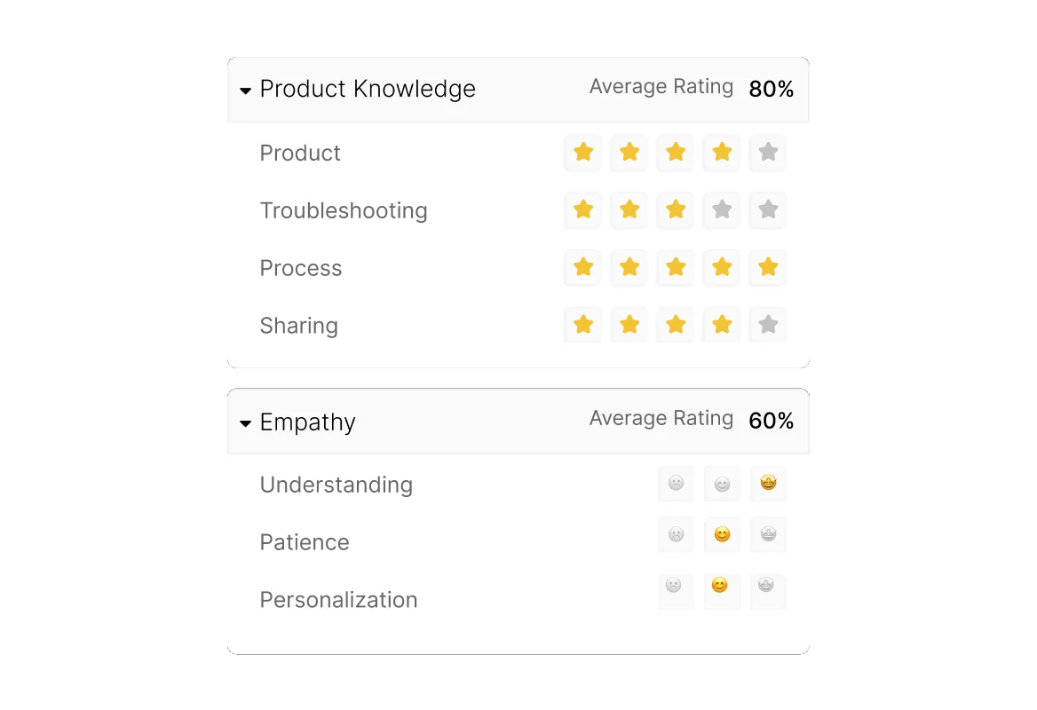 HappyFox Rise scorecard criteria with star and sentiment rating scales