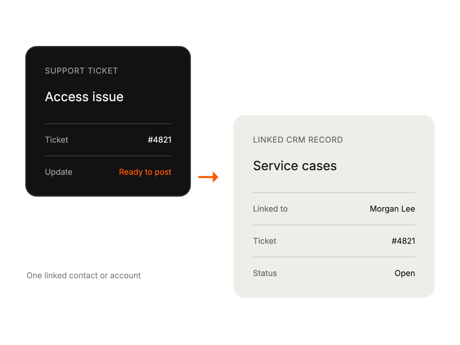 Ticket updates post as a service case against one linked CRM contact or account.