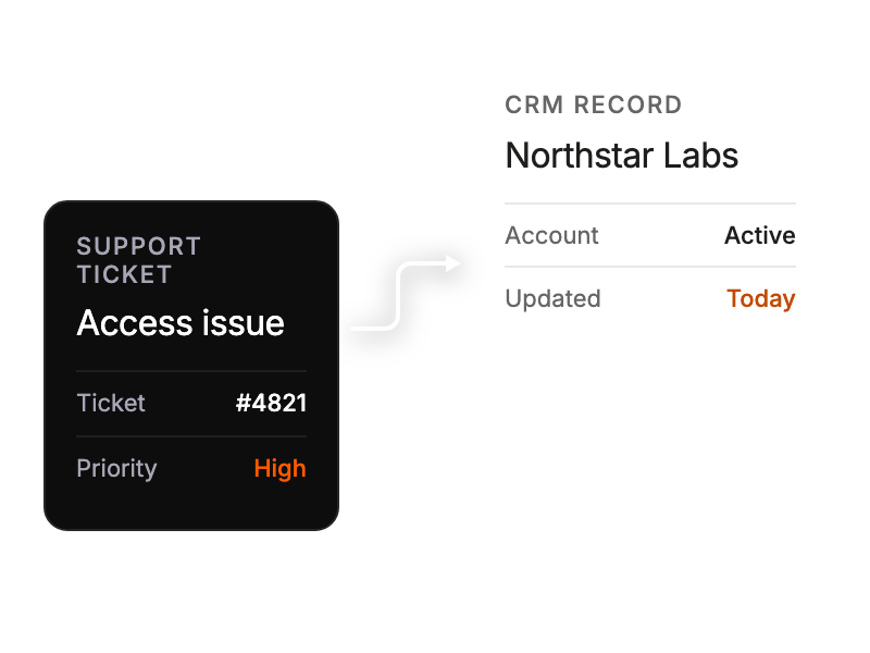 Support ticket displayed alongside concise CRM customer context.