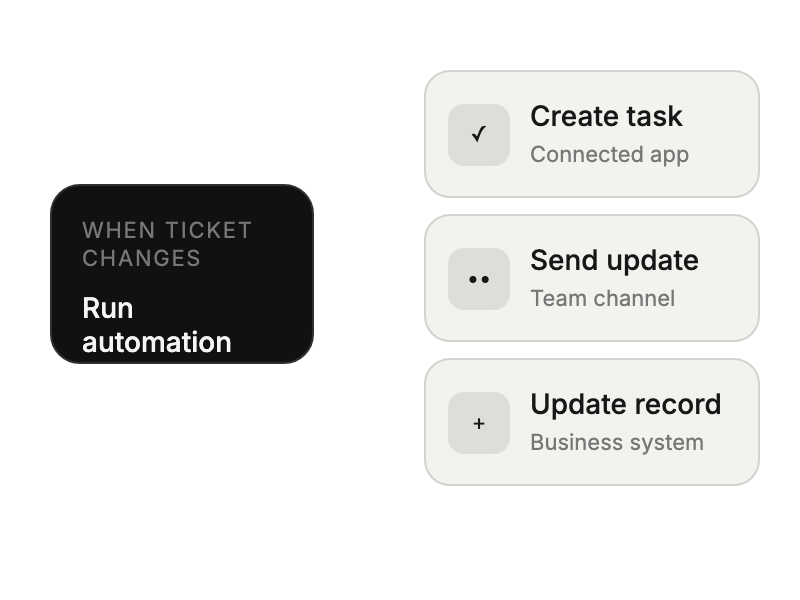 Support ticket trigger branching into automated application actions.