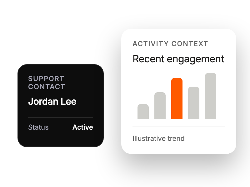 Customer support profile beside an illustrative activity trend.