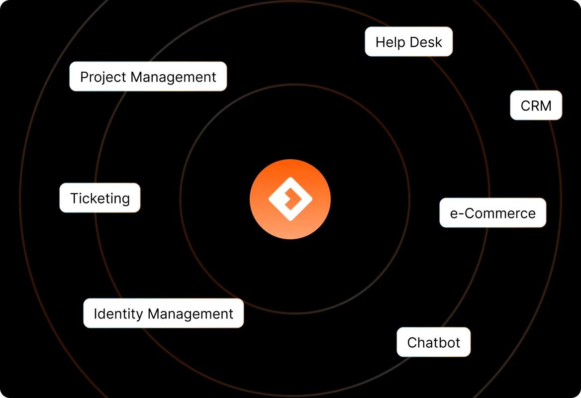 HappyFox Workflows connected to help desk, CRM, commerce, chatbot, identity, and project management