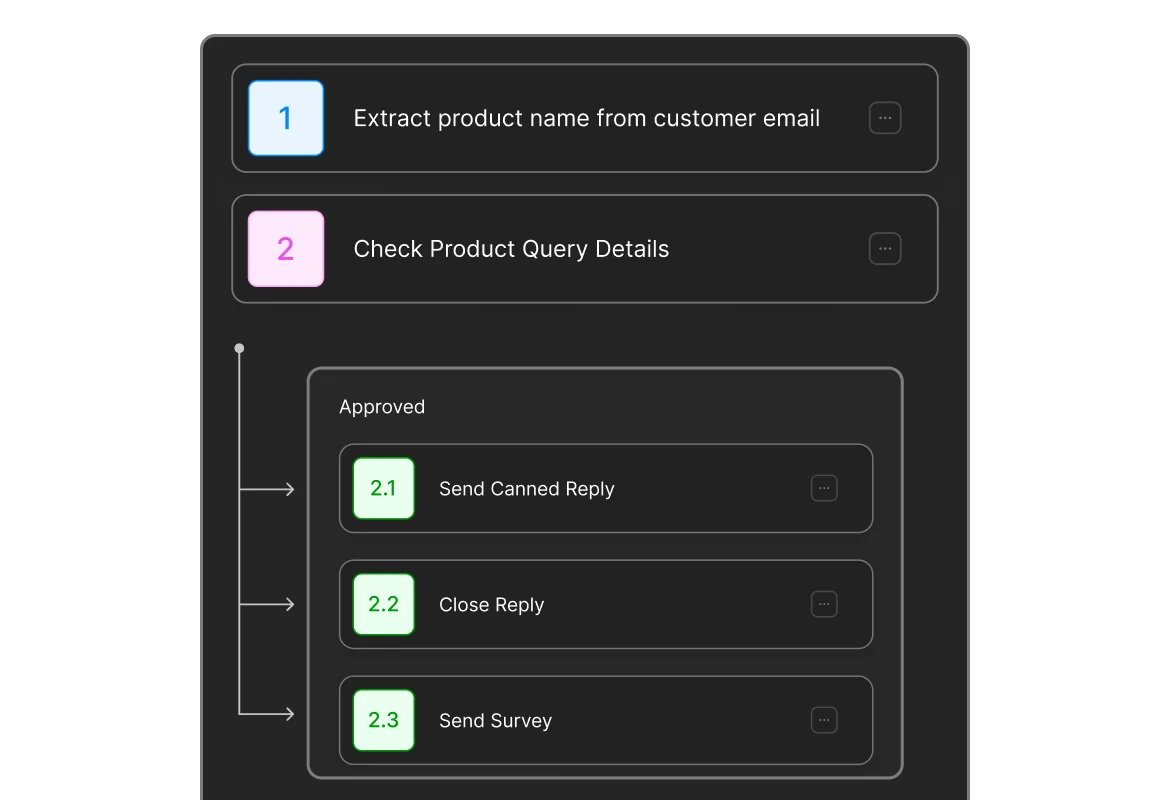 HappyFox Customer support workflow extracting product details and branching into reply, closure, and survey actions