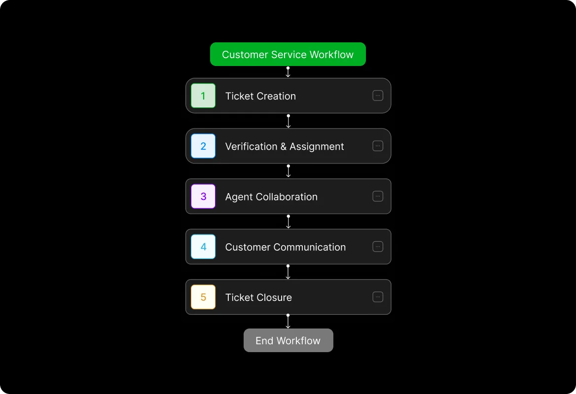 HappyFox Customer service workflow from ticket creation through closure
