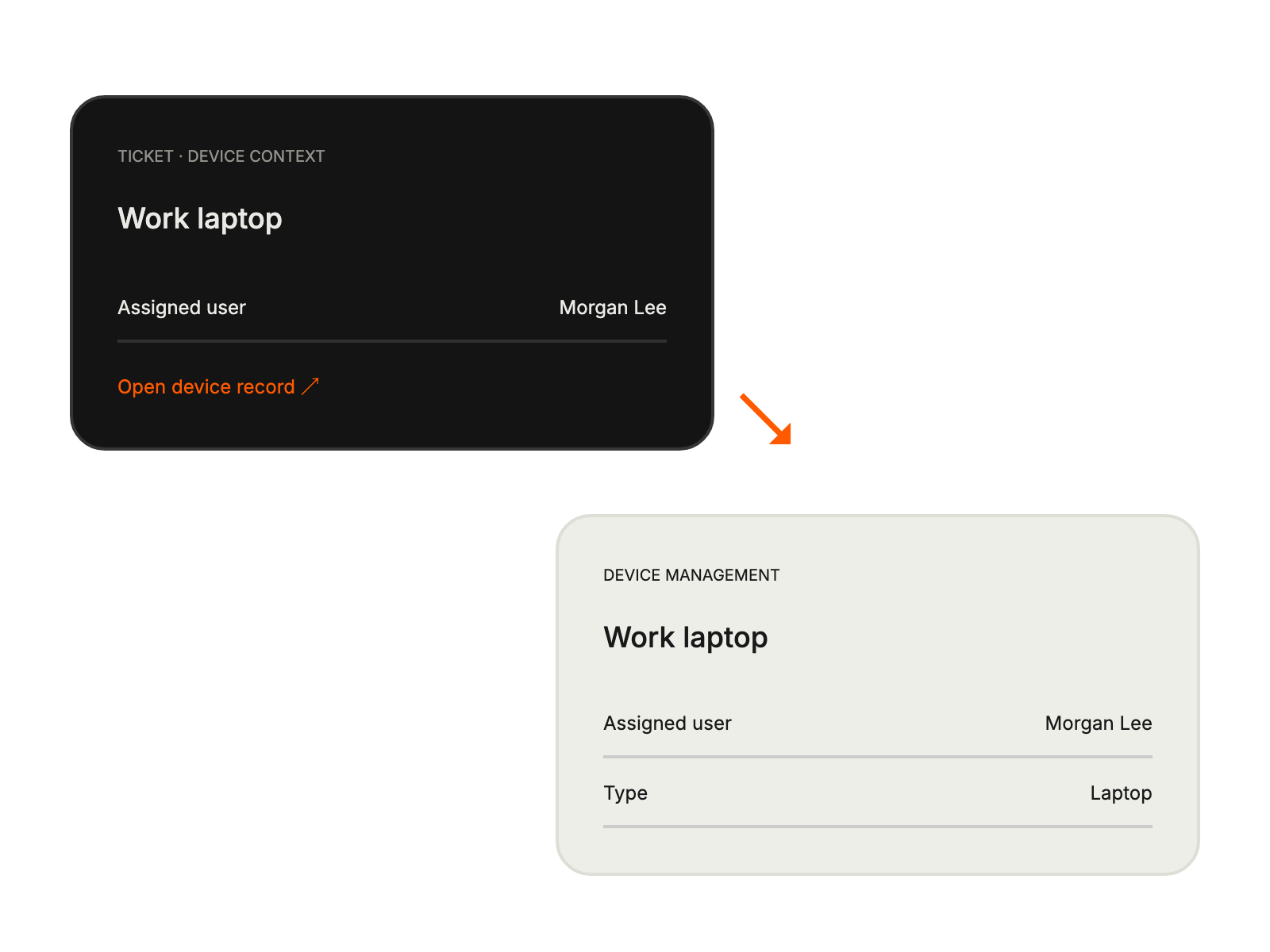 Device context in a support ticket links outward to the matching device details.