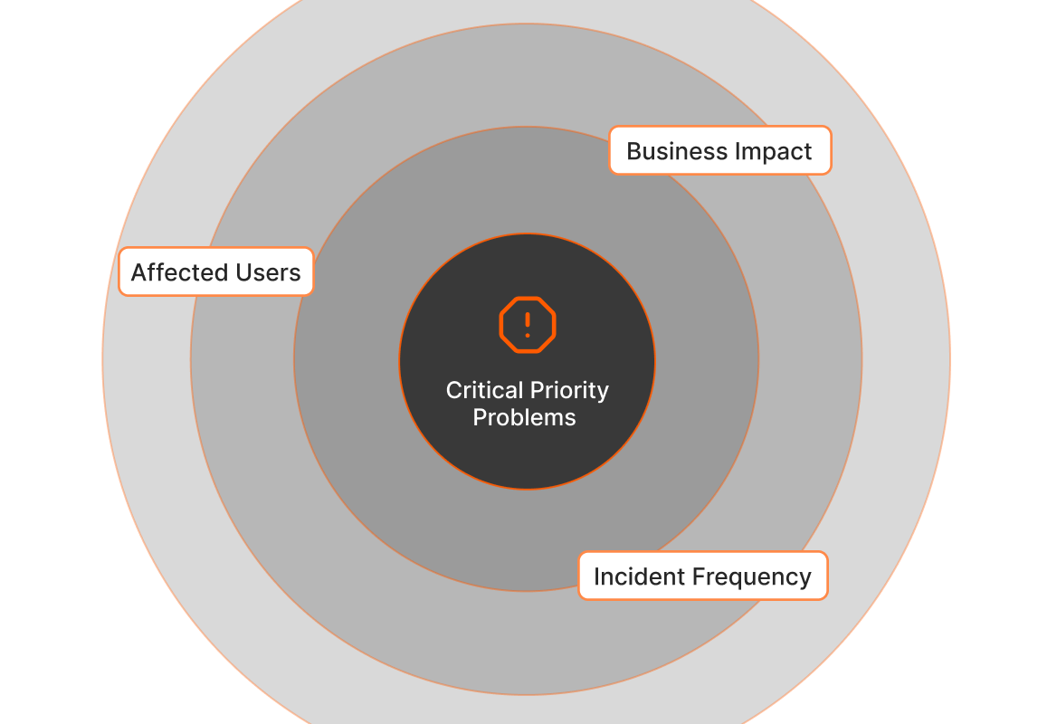 Conceptual illustration: HappyFox problem prioritization view