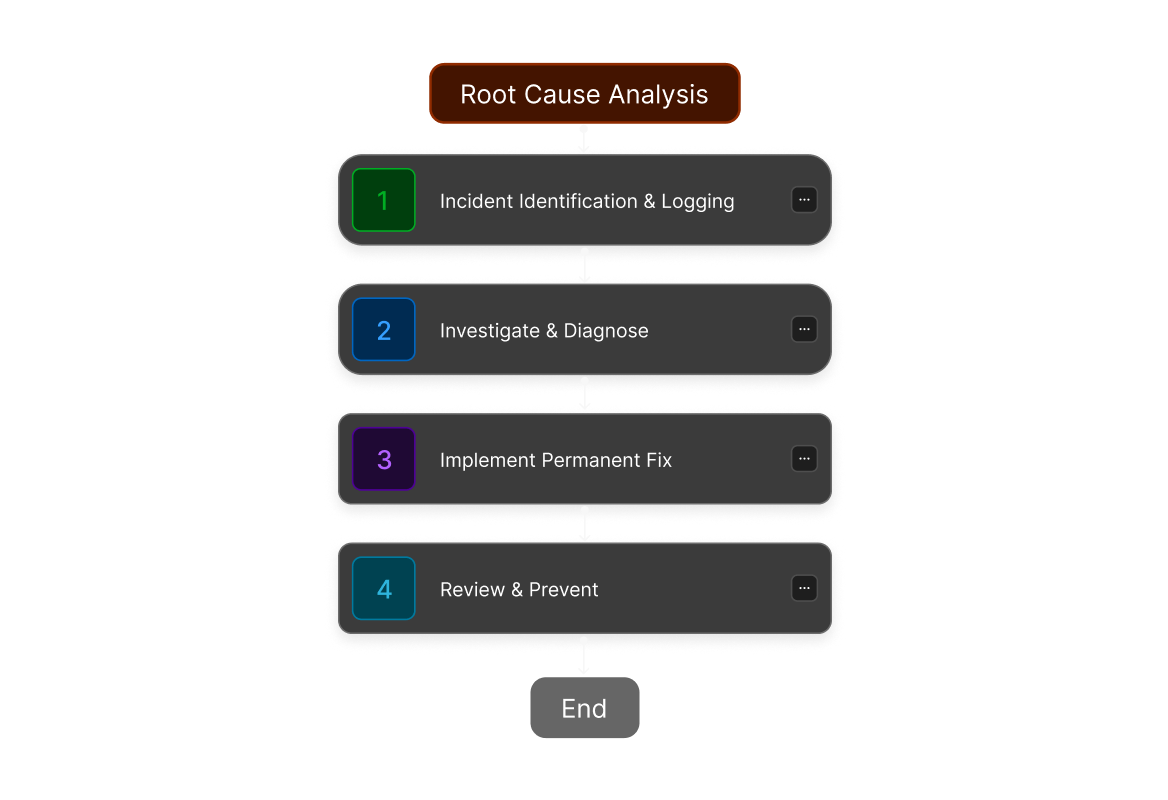 Conceptual illustration: HappyFox root cause analysis workflow
