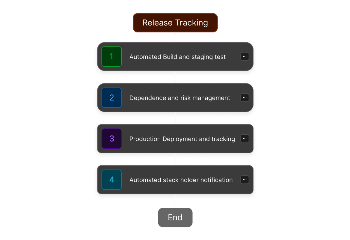 Conceptual illustration: HappyFox structured release execution workflow