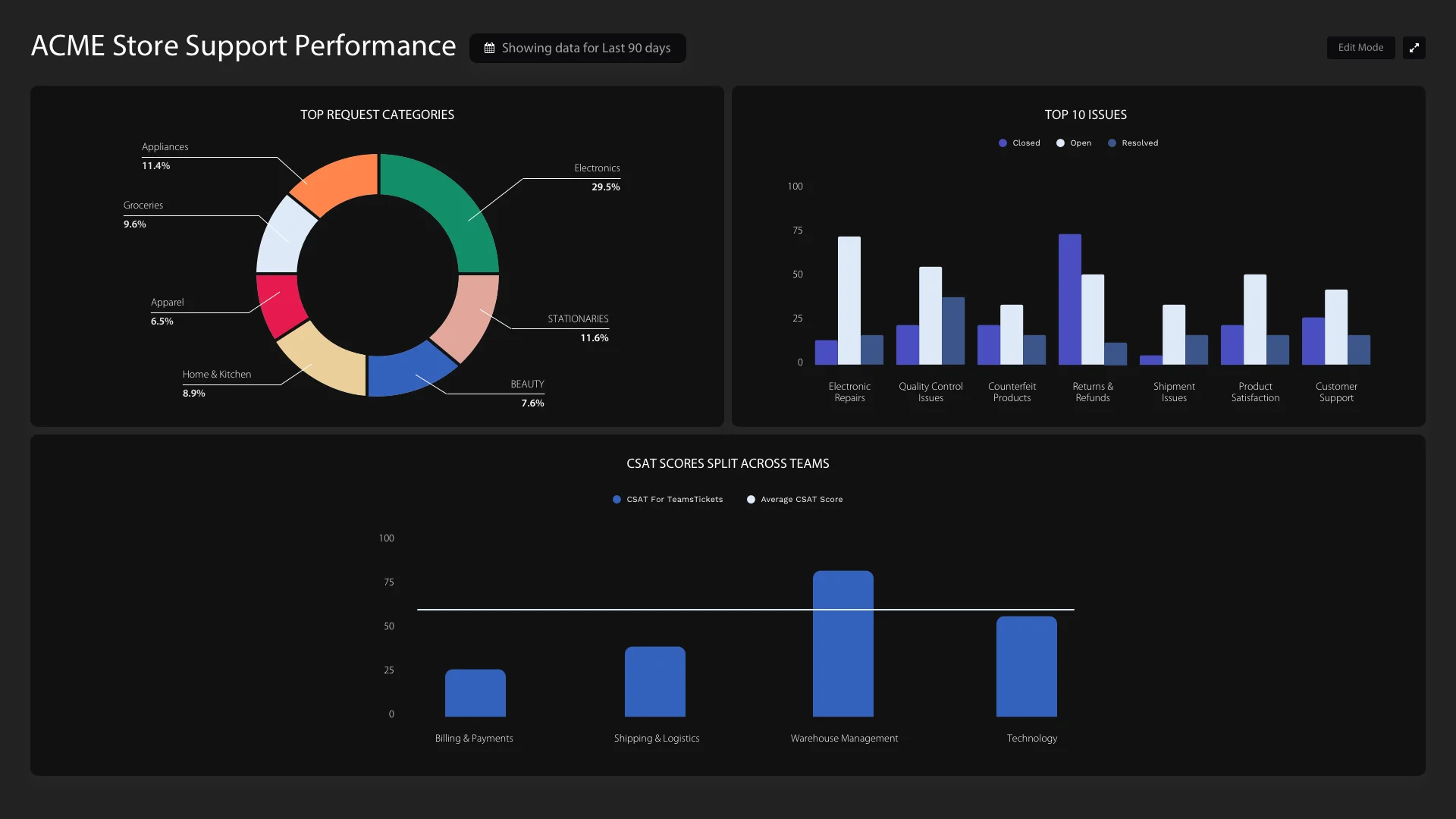 HappyFox Business Intelligence ecommerce support dashboard with request categories, top issues, and customer satisfaction results