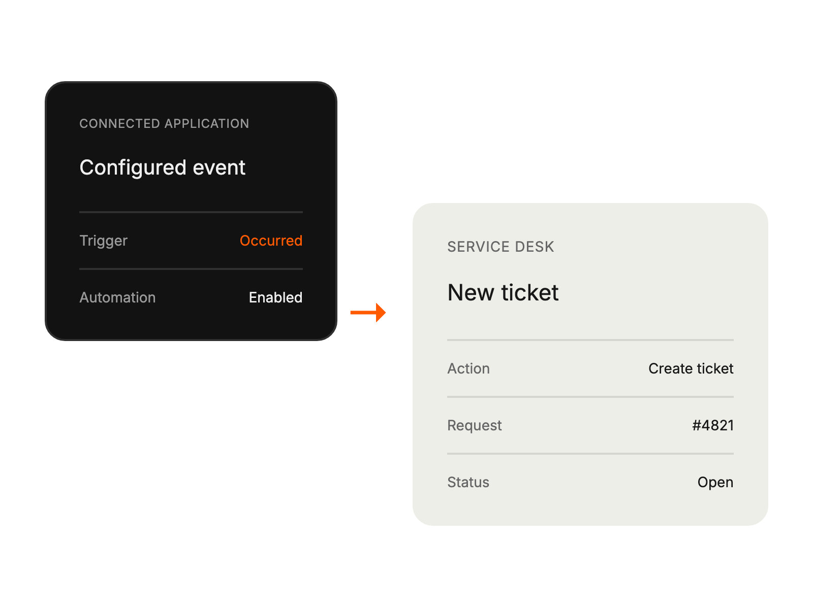 Configured event in another application triggers creation of a Service Desk ticket.