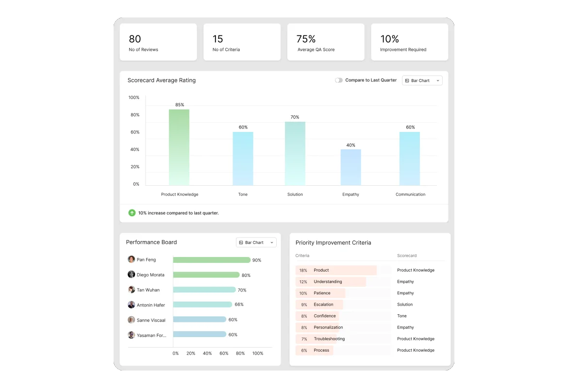 HappyFox Rise review trends report with quality scores and improvement criteria