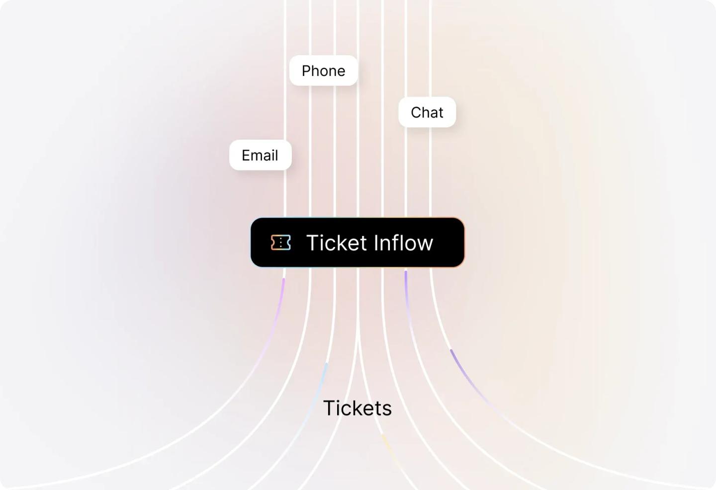 Conceptual illustration: See Which Channels Drive the Most Tickets