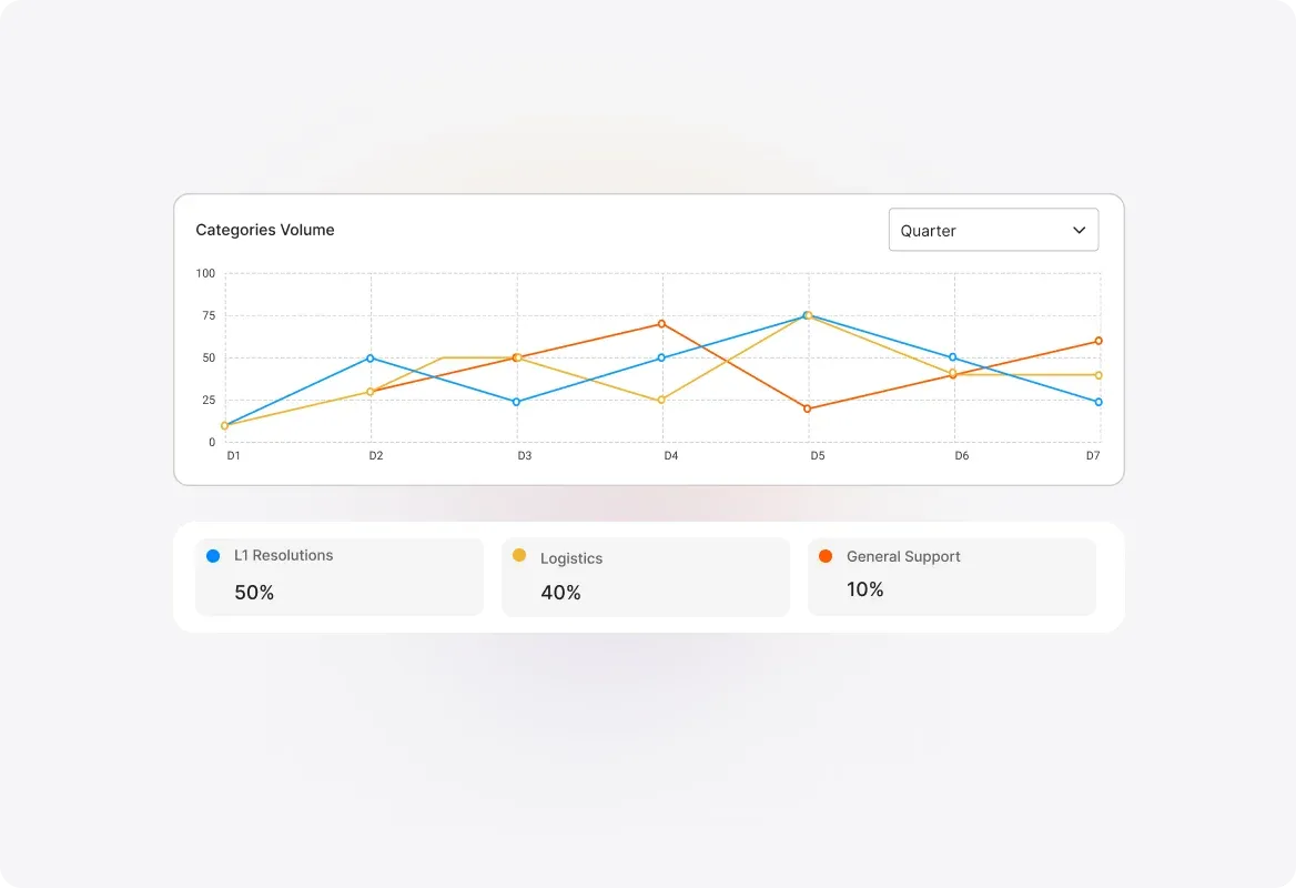 Conceptual illustration: Identify Your Highest-Volume Categories