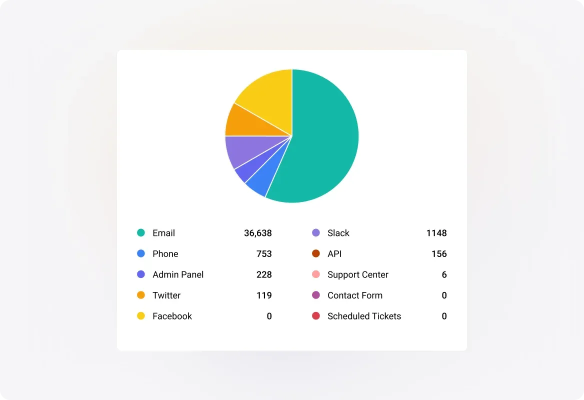 Conceptual illustration: Understand Where Your Customers Find You