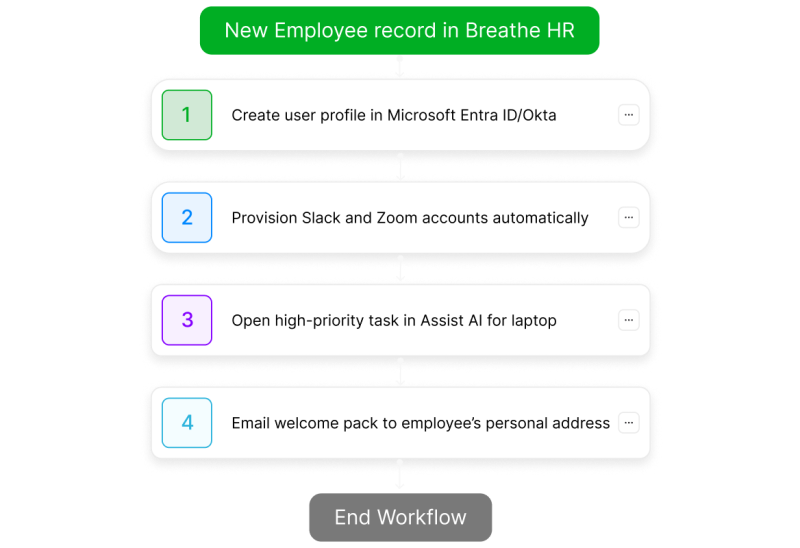 HappyFox Employee onboarding workflow triggered by a new Breathe HR record