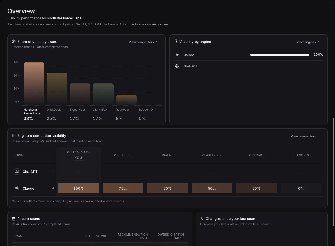 Northstar Parcel Labs AEO overview with share of voice, AI-engine visibility, competitor visibility, and recent scans