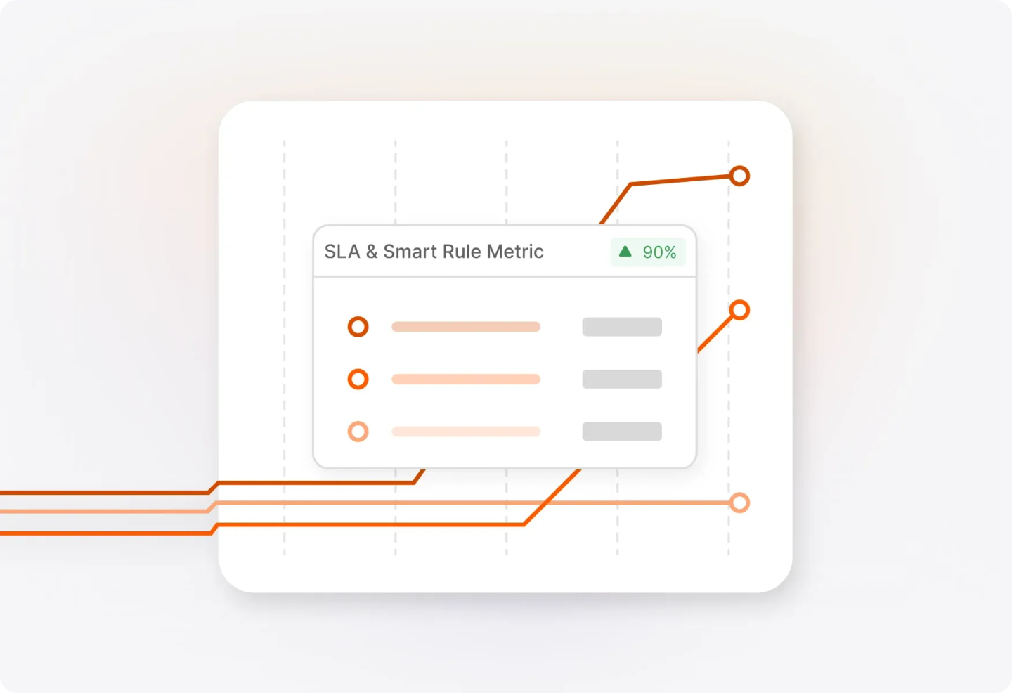 Conceptual illustration: SLA Performance & Smart Rule Metrics