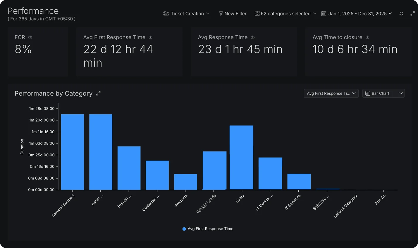 HappyFox performance report with category filters, response-time metrics, and a category chart