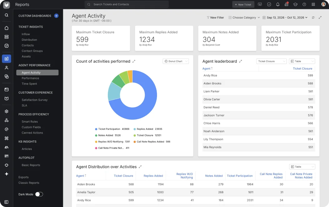 HappyFox agent activity report with ticket counts and performance charts