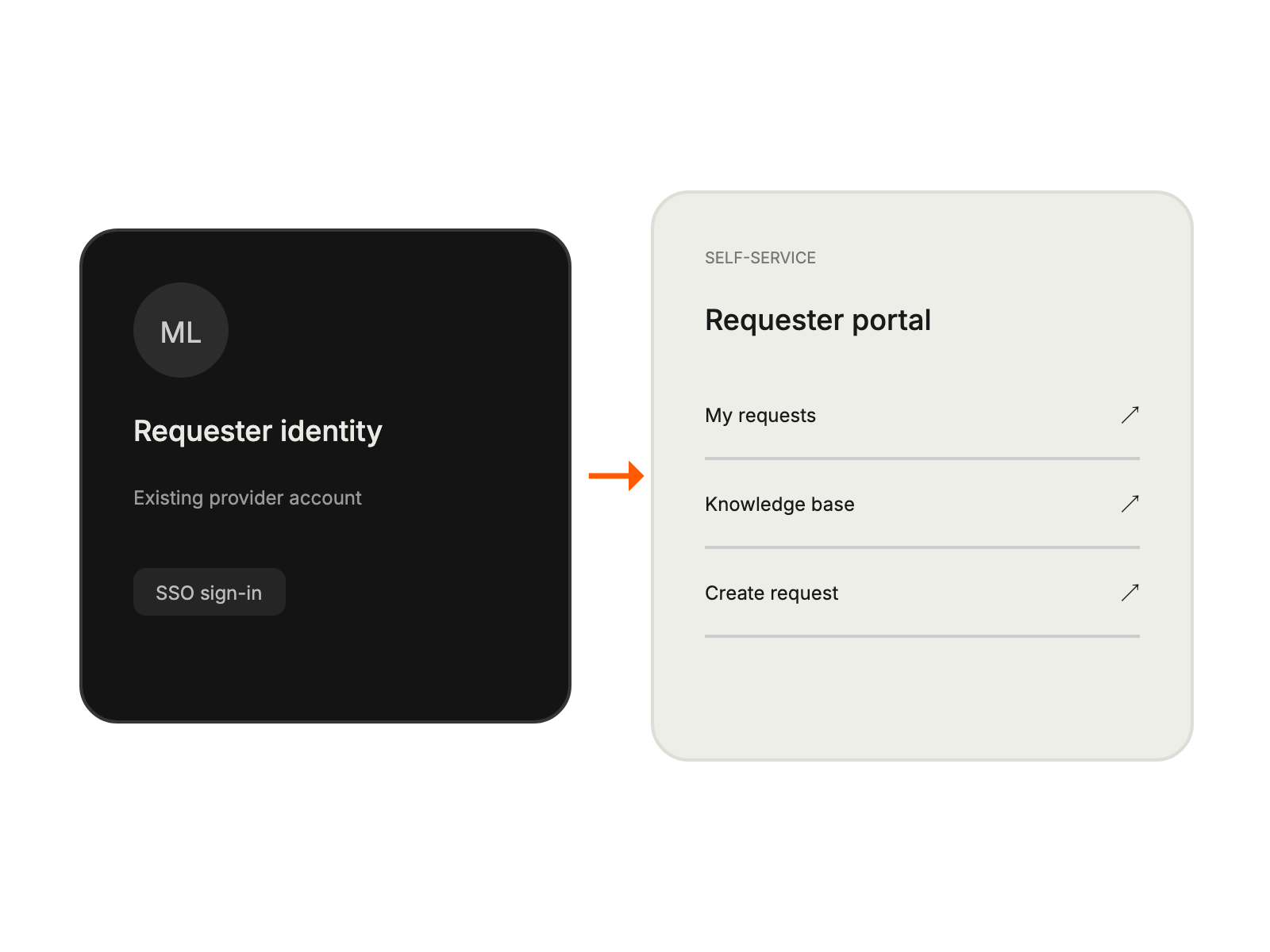 Requester identity signs in through the connected identity provider to reach the self-service portal.