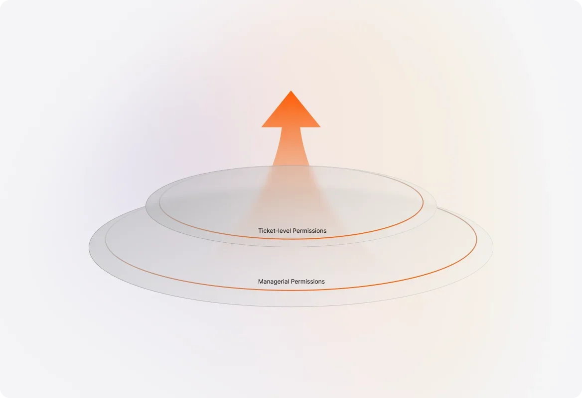 Conceptual illustration: Two Levels of Permissions for Maximum Flexibility