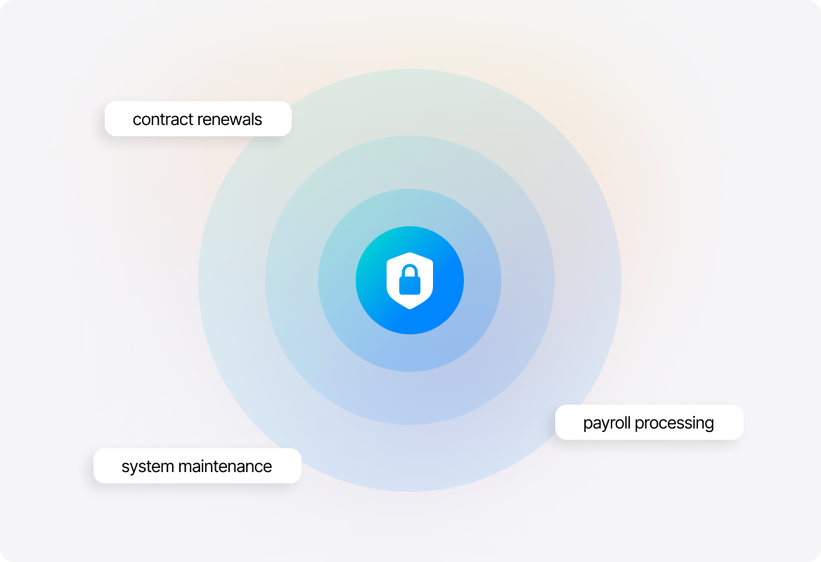 Conceptual illustration: Eliminate Compliance Risks—Automate Security & Audit Schedules
