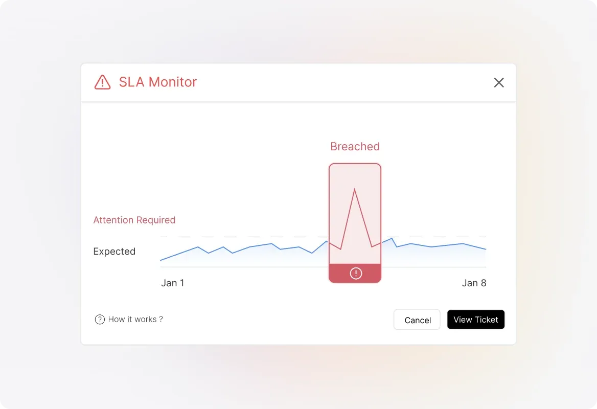 Conceptual illustration: Identify Your Worst-Performing SLAs Instantly