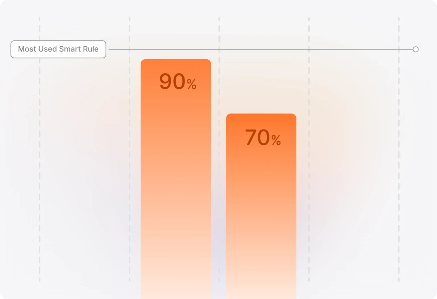 Conceptual illustration: By Smart Rule - Relative: Compare and Benchmark