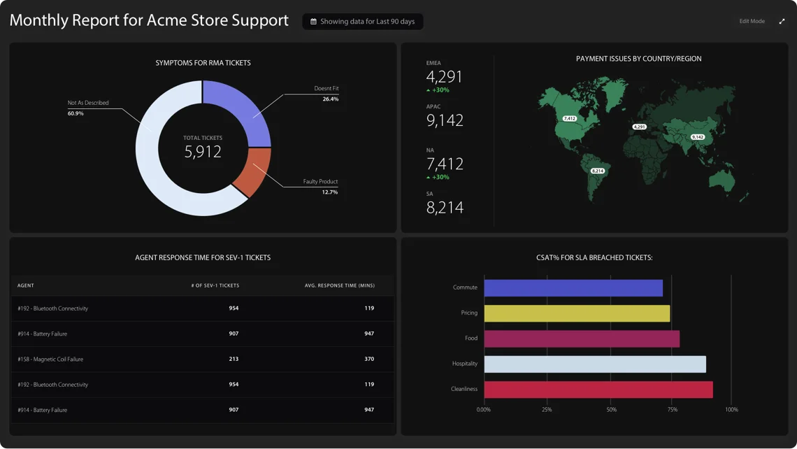 HappyFox Business Intelligence monthly support report with ticket categories, regional totals, response times, and customer satisfaction charts