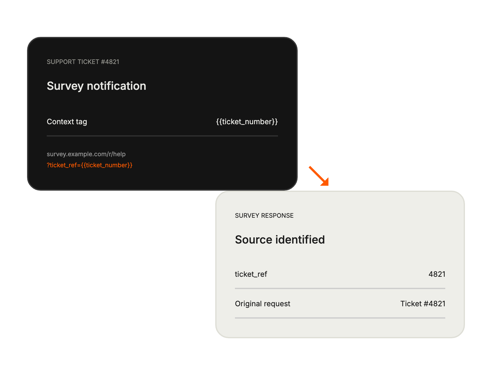 Context tag on the survey link preserves an identifier that connects the response to the original support ticket.