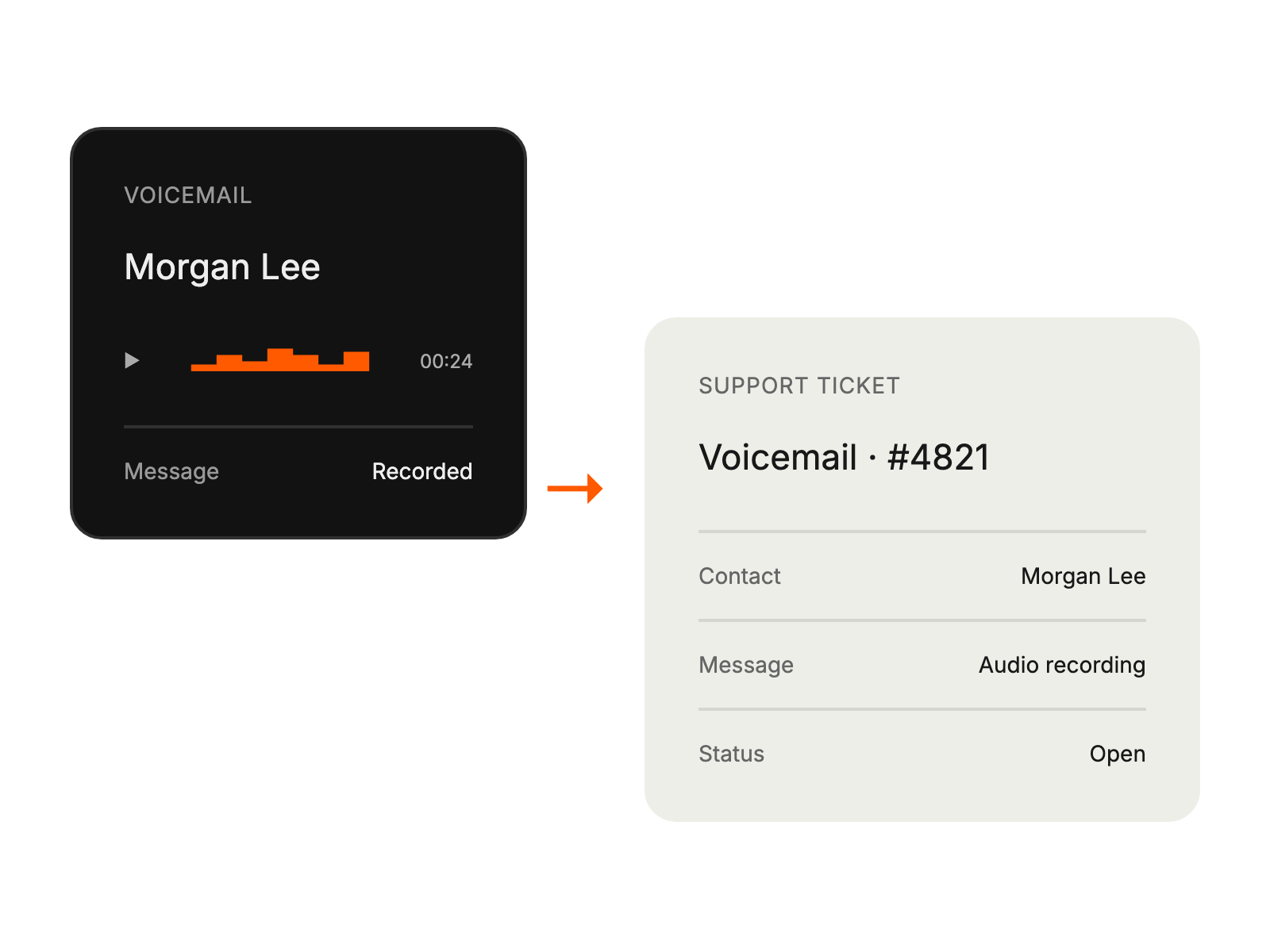 Recorded voicemail becomes a support ticket for organized follow-up.