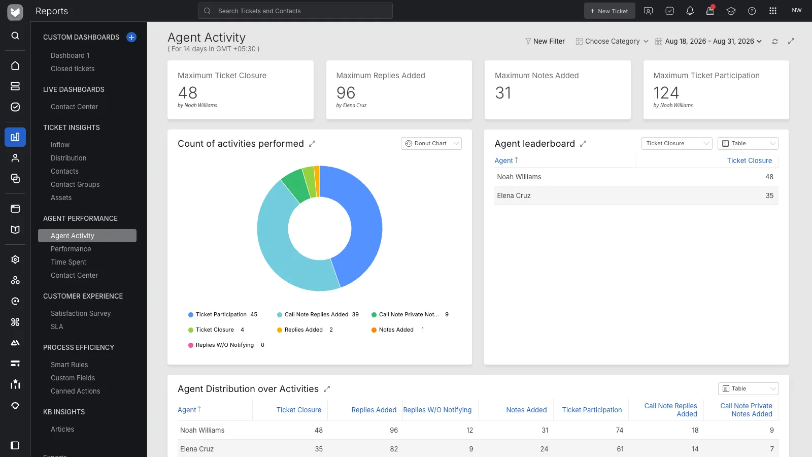 HappyFox Agent Activity report with ticket metrics, activity distribution, and agent leaderboard
