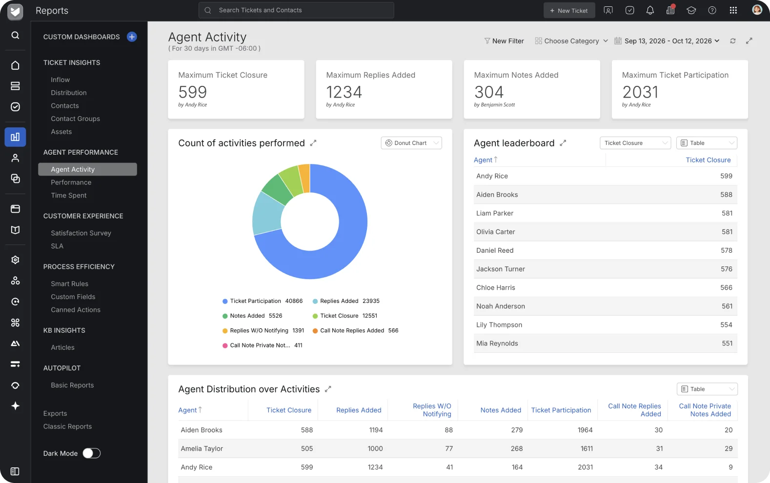 HappyFox agent activity report with ticket counts and performance charts