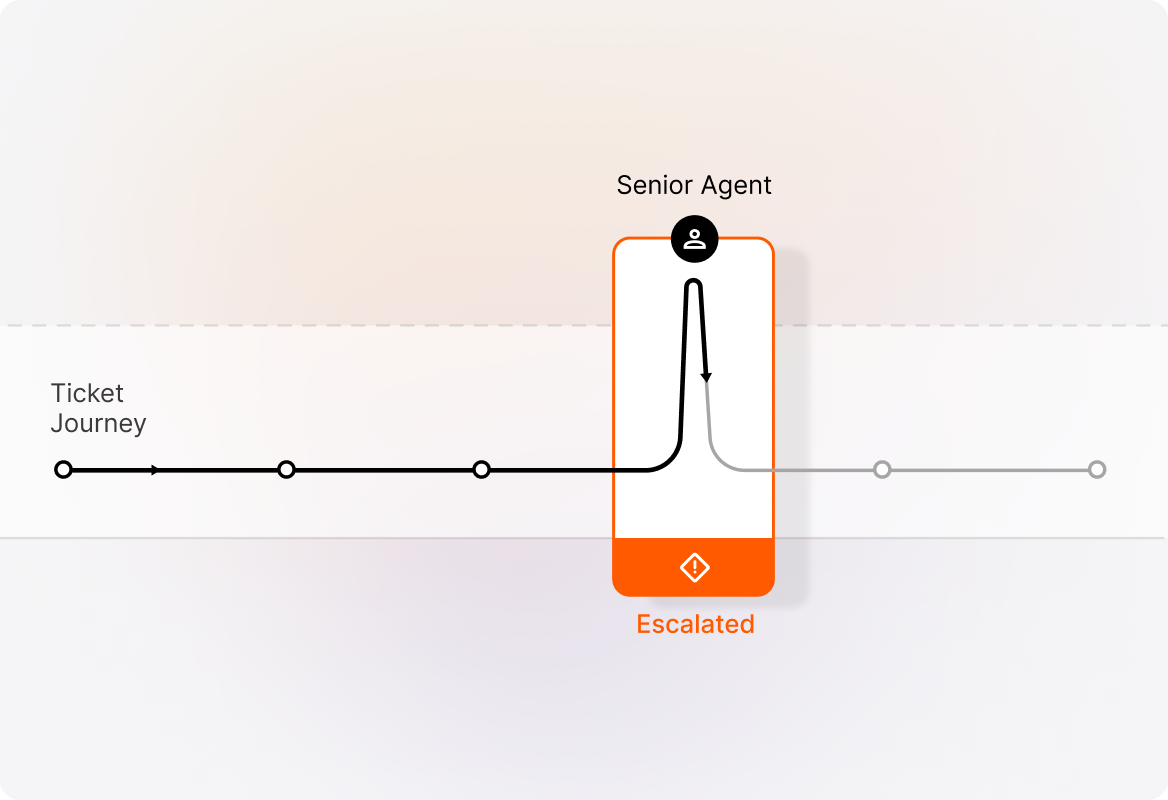 Conceptual illustration: Customer Escalation Handling.