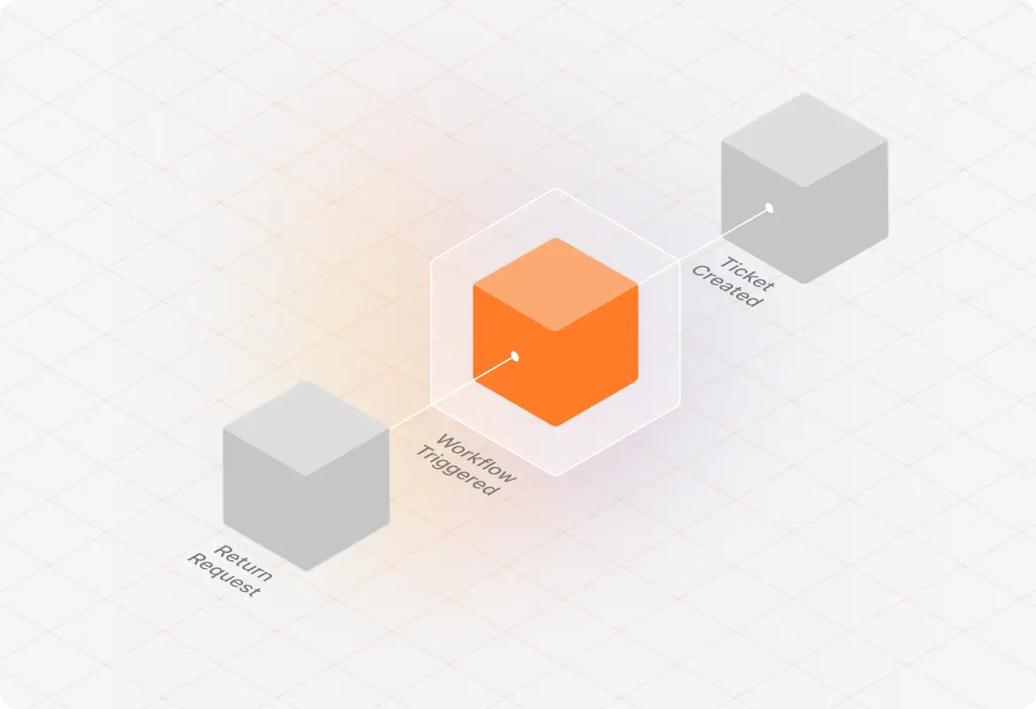 Auto-Trigger RMA from Any Ticketing System workflow illustration