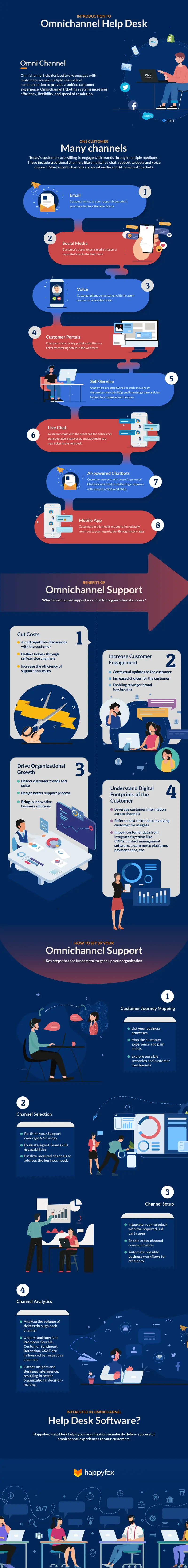 Omnichannel help desk software infographic