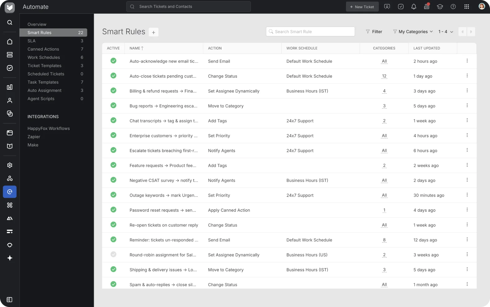 HappyFox Smart Rules listing active support automations, actions, work schedules, and categories