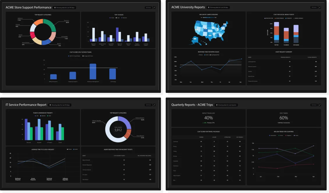 HappyFox Business Intelligence dashboard examples for customer support, education, IT service, and travel reporting