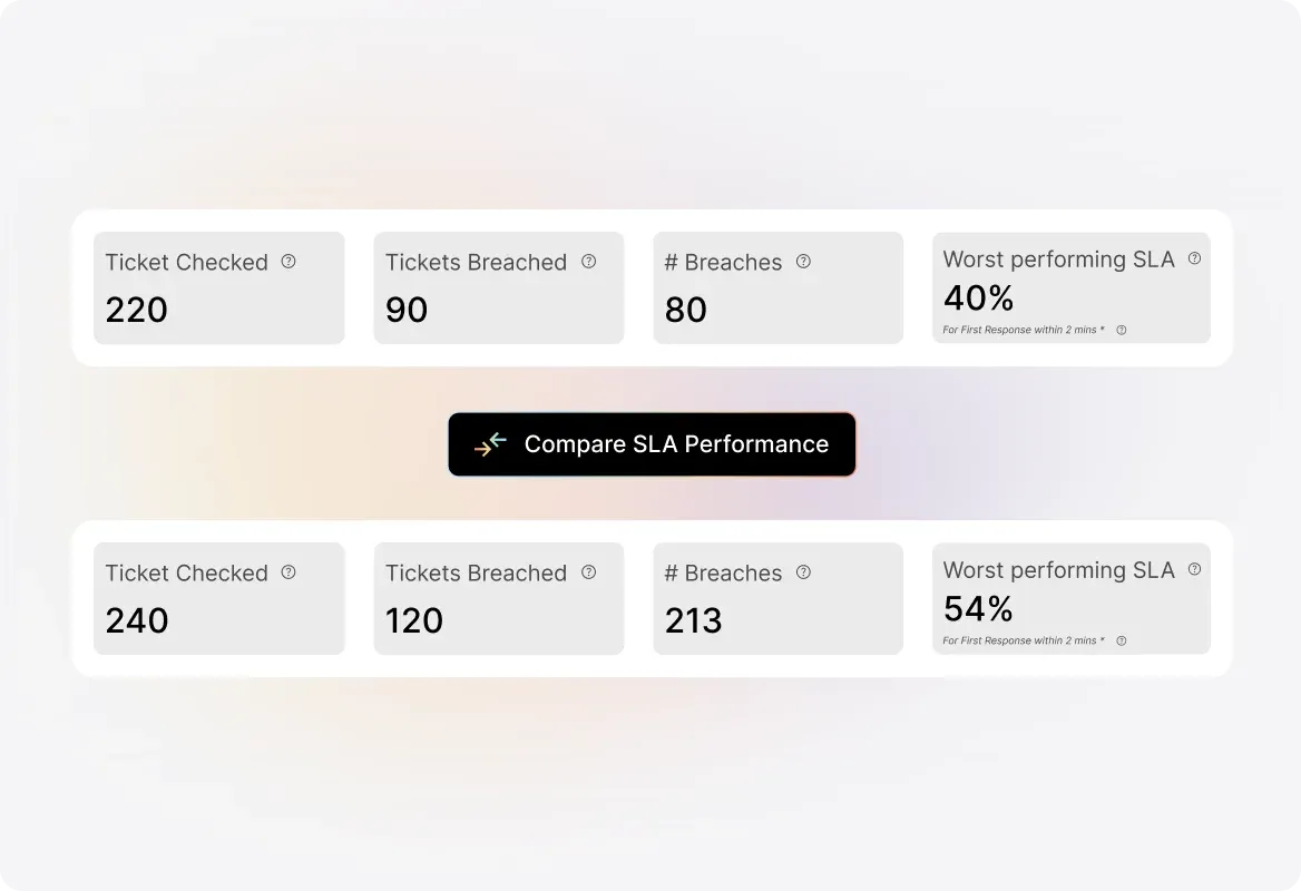 Conceptual illustration: Detailed SLA-by-SLA Breakdown