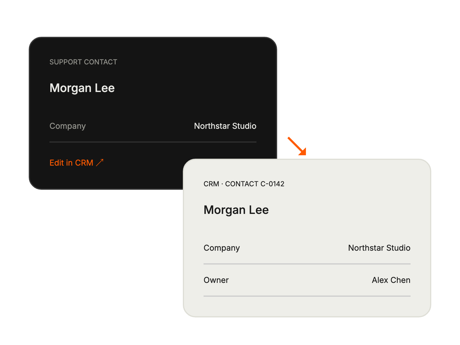 Support contact details linked outward to the same customer record in a CRM.